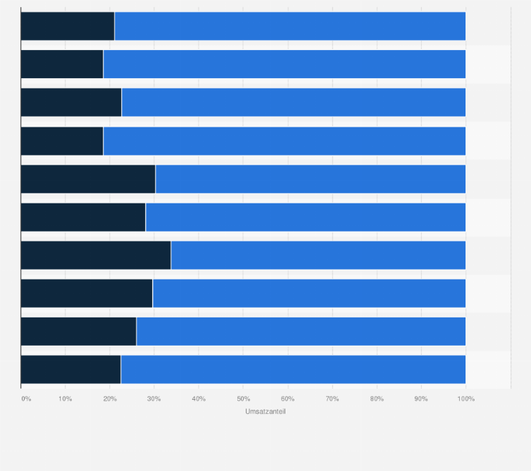 Statistik: Umsatzanteile von Promotion- und Non-Promotion-Marken im Handel mit FMCG nach Vertriebskanälen im März 2020 (im Vergleich zum Vorjahresmonat)