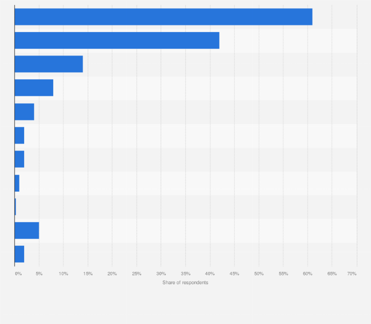Statistic: On which platforms did you read/listen to the blogger whose advice you followed when purchasing products or services?