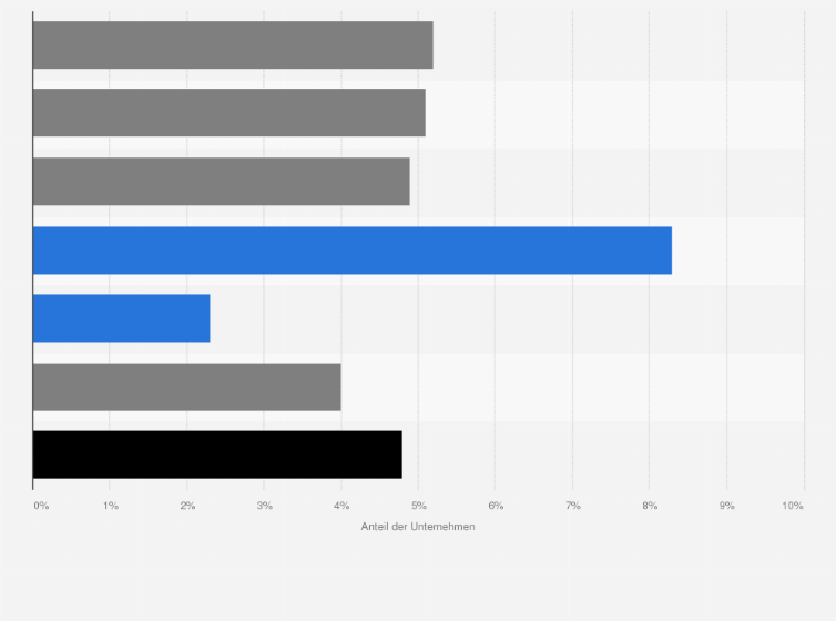Statistik: Anteil existenzbedrohter Unternehmen nach Branchen infolge der Corona-Krise in Deutschland im Jahr 2023