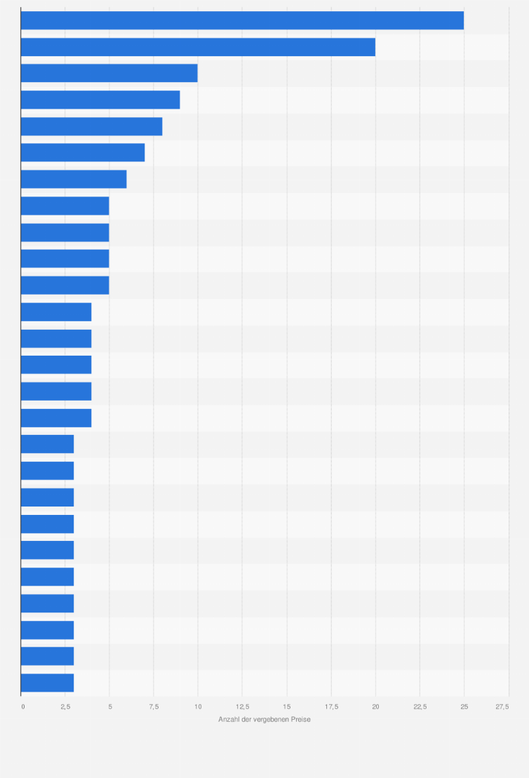 Statistik: Anzahl der Gewinner des "alternativen Nobelpreis" (Right Livelihood Award) nach Nation von 1980 bis 2024