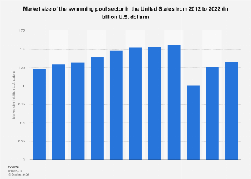 Swimming Pool Sector Market Size Us 2020 Statista