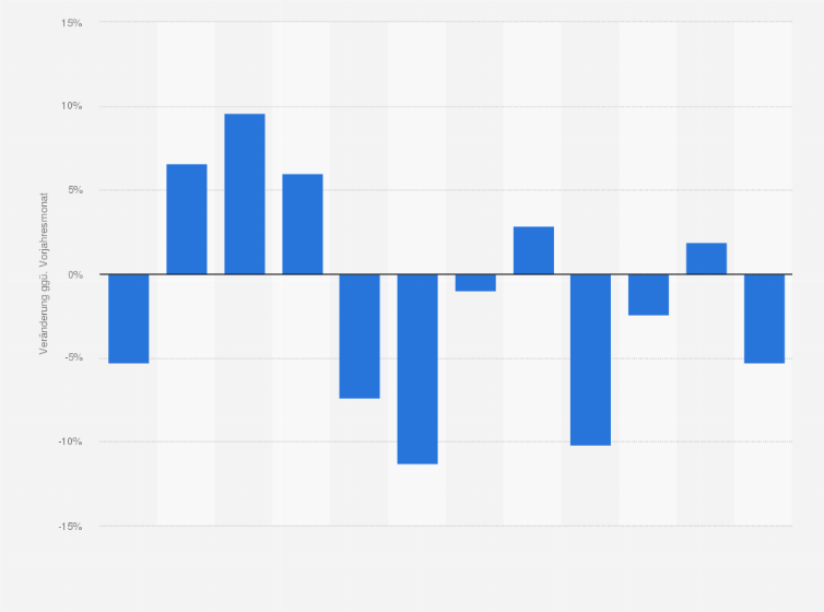 Statistik: Veränderung des monatlichen Umsatzes im DIY-Markt in Deutschland im Jahr 2024 (gegenüber dem Vorjahr)