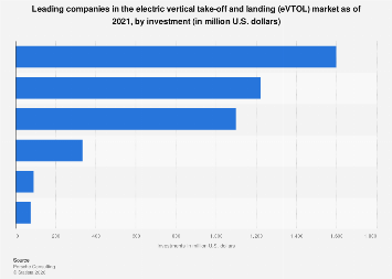 Investments in the eVTOL market by company| Statista