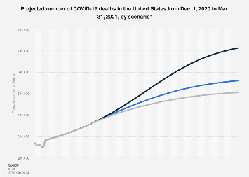 Projected Covid 19 Deaths By Scenario U S 2021 Statista