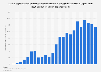 Japan: market capitalization of the REIT market 2001-2024| Statista