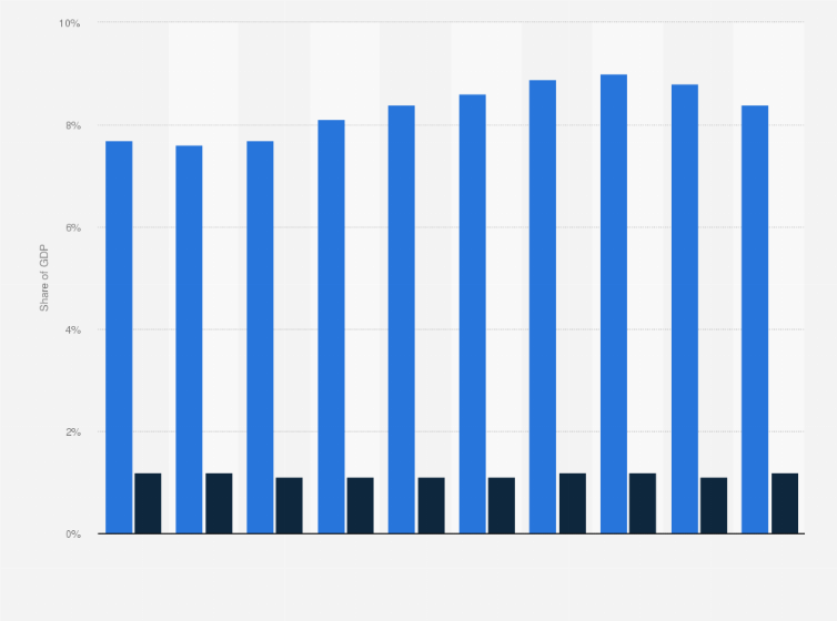 Statistic: Tourism expenditure as share of gross domestic product in the Dominican Republic from 2010 to 2019, by type