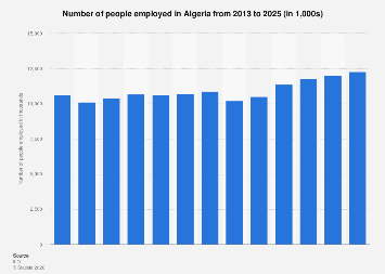 Algeria: number of people employed 2013-2024 | Statista