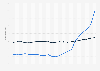 Umsatzindex im Einzelhandel in ausgewählten Einzelhandelsbranchen in Deutschland in den Jahren 1999 bis 2020 (Vergleichswert 2015=100)