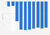 Year-over-year change in ticket sales at performing arts venues in the United Kingdom (UK) in 2020, by month