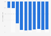 Year-over-year change in ticket revenue at performing arts venues in the United Kingdom (UK) in 2020, by month