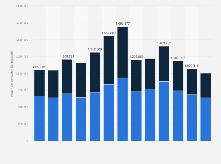 Statistik: Anzahl der verkauften Schusswaffen in den USA von Juni 2024 bis Juni 2025
