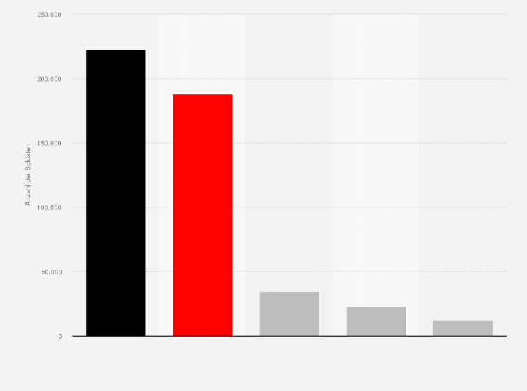 Statistik: Truppenstärke auf der Krim im Russischen Bürgerkrieg im November des Jahres 1920 (nach Kriegspartei)
