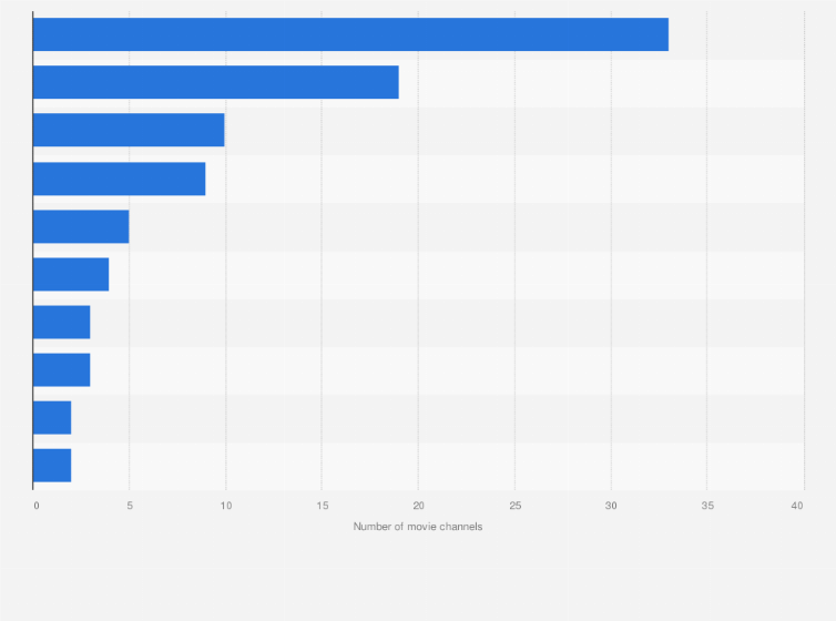 Statistic: Number of movie channels for television across India in 2018, by language