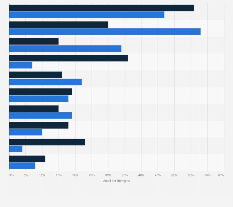 Statistik: Was machst oder benutzt du normalerweise, wenn du masturbierst?
