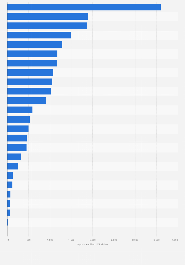 Agribusiness In Brazil Imports By Product 2019 Statista