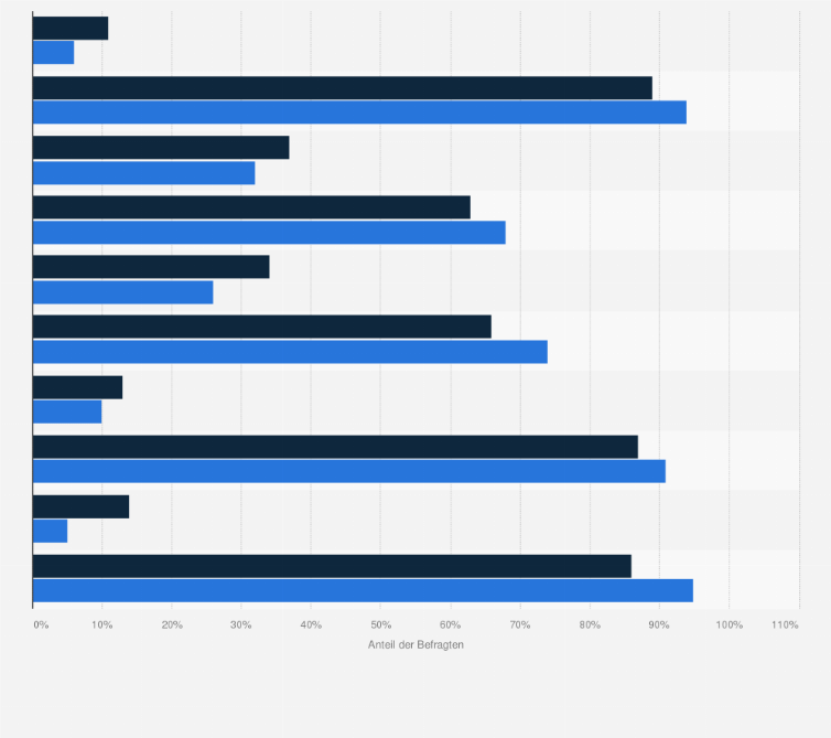 Statistik: Welcher der folgenden Aussagen über Partnersuche und Dating stimmen Sie zu?