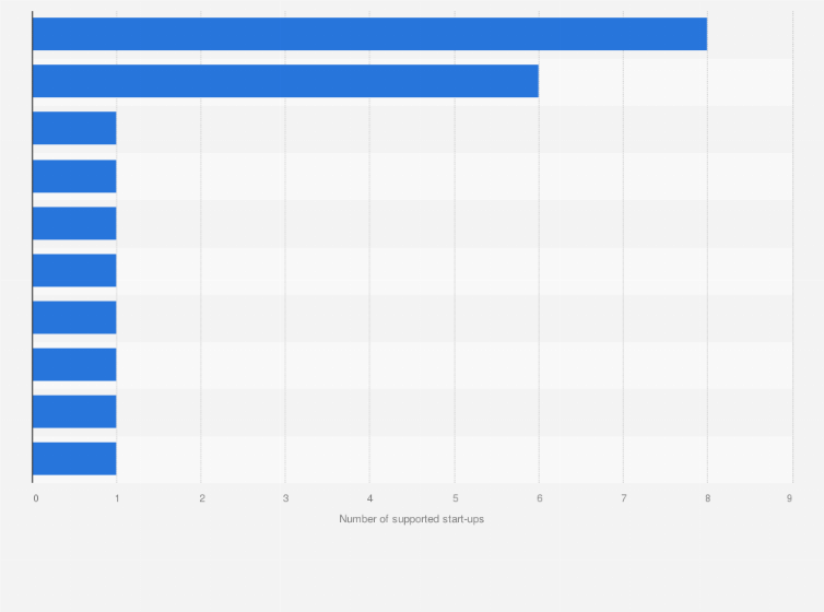 Statistic: Distribution of start-up accelerators in West Africa as of 2019, by number of supported start-ups