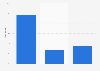 Facebook advertising expenditure growth Thailand 2019-2021