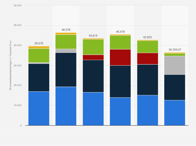 Statistik: Entwicklung der Bruttowerbeaufwendungen des Wort und Bild Verlags in Deutschland in den Jahren 2018 bis 2023 (in Tausend Euro)