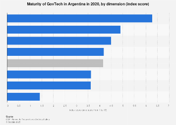GovTech maturity Argentina 2020| Statista