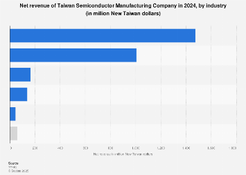 Taiwan Semiconductor Manufacturing Company Net Income By Segment 2019 Statista taiwan semiconductor manufacturing