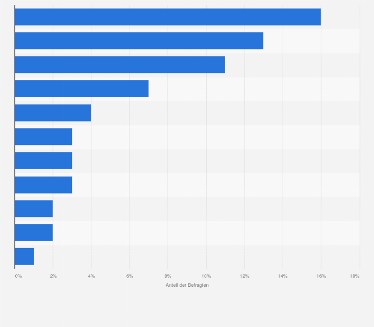 Statistik: Wer ist Ihre Lieblingsfamilie aus den europäischen Königshäusern?