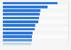 Leading poker players in Ireland as of May 2022, by number of tournament cashes