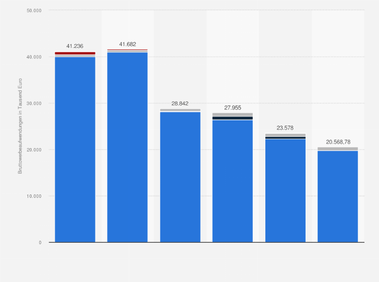 Statistik: Entwicklung der Bruttowerbeaufwendungen des Verlags M. DuMont Schauberg in Deutschland in den Jahren 2018 bis 2023 (in Tausend Euro)