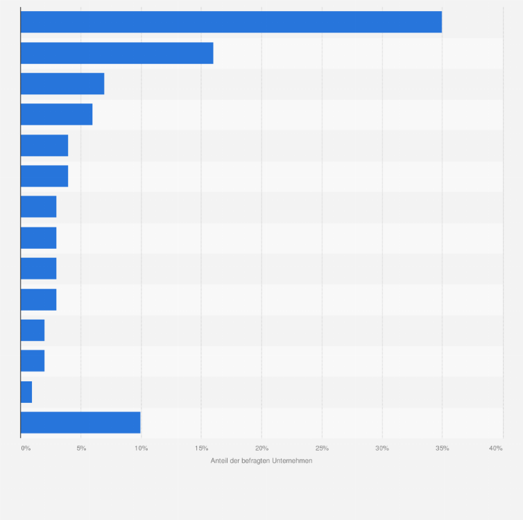 Statistik: Was ist aus Ihrer Sicht der größte Vorteil, der für den Einsatz von Open-Source-Software in Ihrem Unternehmen spricht? 