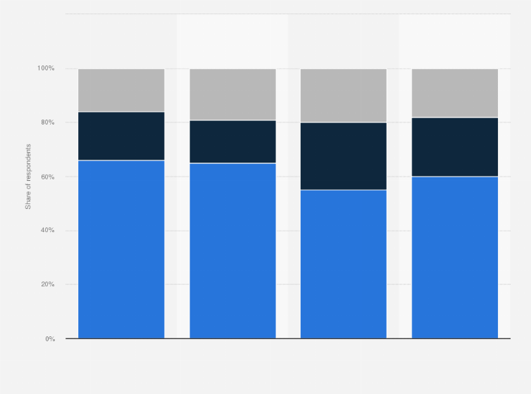 Statistic: Main risks that parents see in their children using the internet in Chile in 2020, based on their age