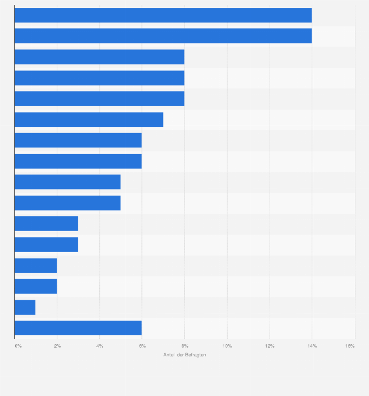Statistik: Was ist aus Ihrer Sicht der größte Nachteil, der gegen den Einsatz von Open-Source-Software in Ihrem Unternehmen spricht? 