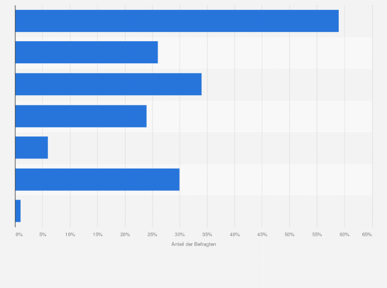 Statistik: Wie setzen Sie in Ihrem Unternehmen Open-Source-Software ein? 