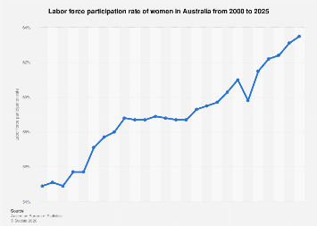 Australia: female labor force participation rate 2000-2024| Statista