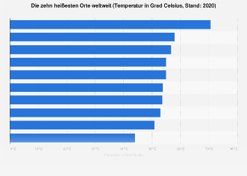 de.statista.com
