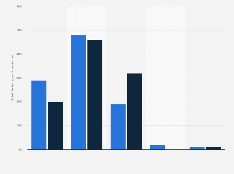 Statistik: Inwieweit haben Sie die Erwartungen für dieses Jahr für Umsätze und Margen im Zuge der Krise angepasst, bzw. rechnen damit diese anzupassen?