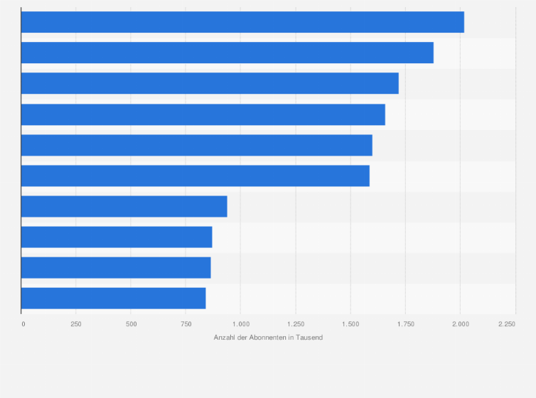 Statistik: Top 10 der beliebtesten deutschsprachigen TV-Sender (Free & Pay TV) auf YouTube nach Anzahl der Abonnenten im August 2023 (in 1.000)
