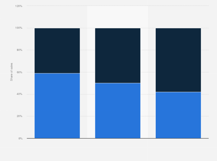 Taiwan Semiconductor Manufacturing Company Wafer Sales Distribution 2018 2019 Statista taiwan semiconductor manufacturing