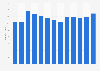 Number of businesses in the zoo and aquarium sector in the United States from 2010 to 2022