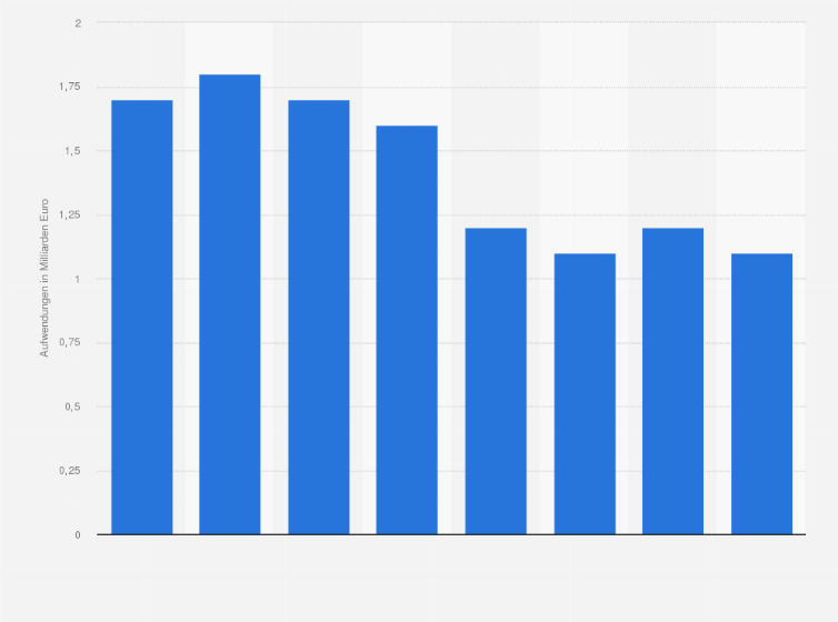 Statistik: Werbeaufwendungen von teil- und unadressierten Werbesendungen (Dialogmarketing) in Deutschland in den Jahren 2016 bis 2023 (in Milliarden Euro)