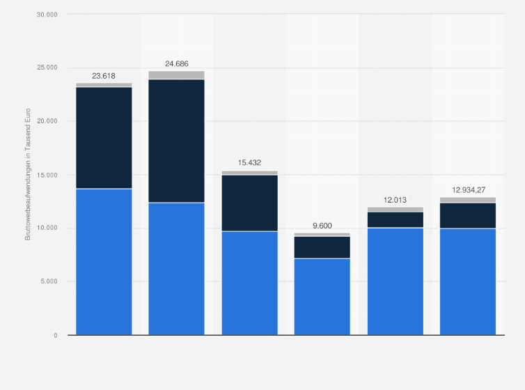 Bausparkasse Schwabisch Hall Bruttowerbeaufwendungen Statista