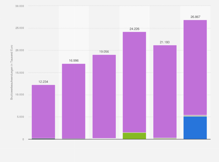 Statistik: Entwicklung der Bruttowerbeaufwendungen der Burda Senator Verlag GmbH in Deutschland in den Jahren 2016 bis 2021 (in Tausend Euro)