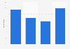 Do you think the stock market will be higher or lower 12 months from now?