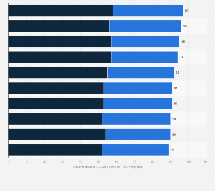 Statistik: Nord- und Südamerika: Rangliste der Länder und Territorien mit der größten Freiheit nach dem Freedom in the World 2025 Freiheitsindex (nach Indexpunkten)