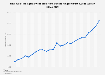 UK: legal services sector revenue 2000-2023| Statista