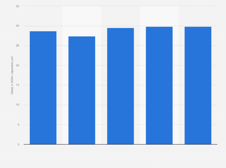 Statistic: URL filtering software and appliances market size in Japan from fiscal year 2017 to 2020 with a forecast until 2021 (in billion Japanese yen)