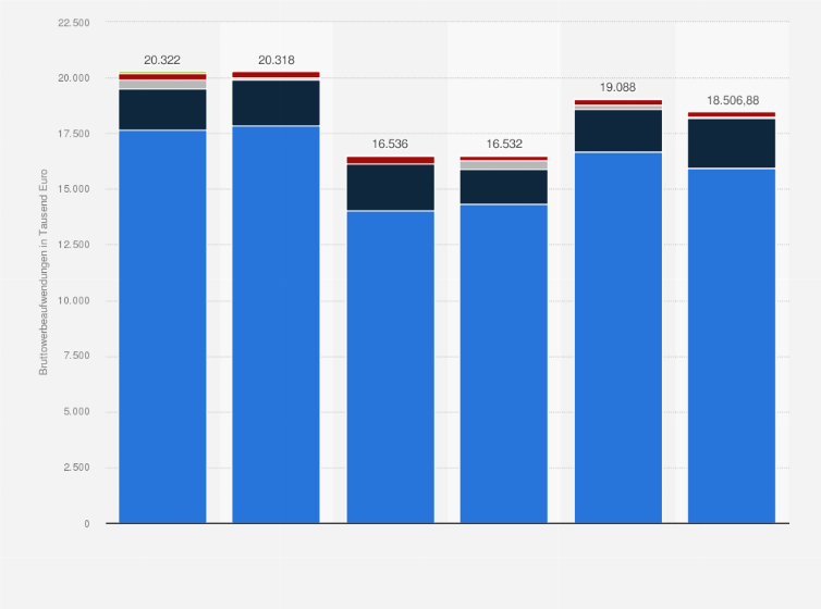 Statistik: Entwicklung der Bruttowerbeaufwendungen der Bunte Entertainment Verlag GmbH in Deutschland in den Jahren 2018 bis 2023 (in Tausend Euro)