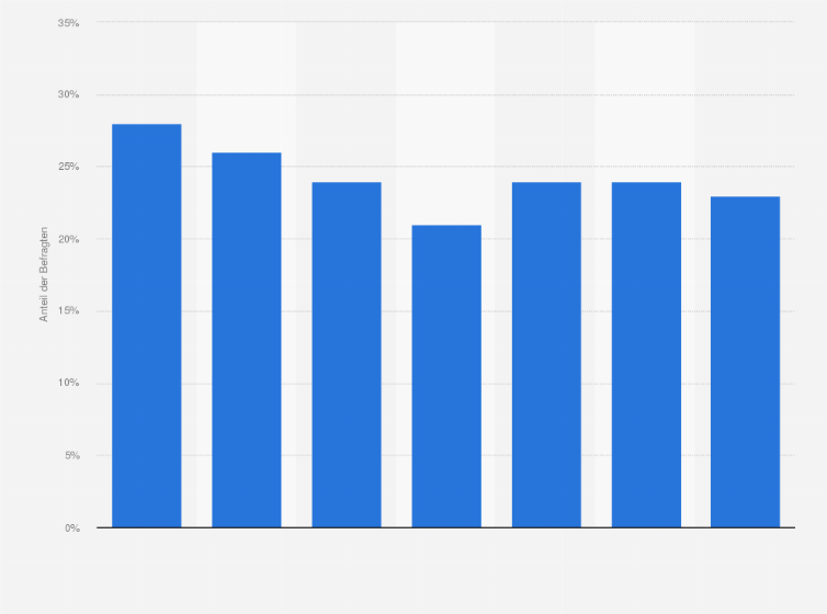 Statistik: Käme es für Sie in Frage, in den nächsten Jahren ein Elektroauto zu kaufen?