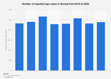 Rape cases in Norway 2023| Statista