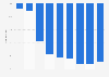 Year-over-year change in ticket sales at performing arts venues in North America in 2020, by month