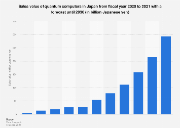 Japan: quantum computer market size 2030| Statista